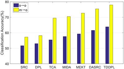 Transfer Discriminative Dictionary Pair Learning Approach for Across-Subject EEG Emotion Classification